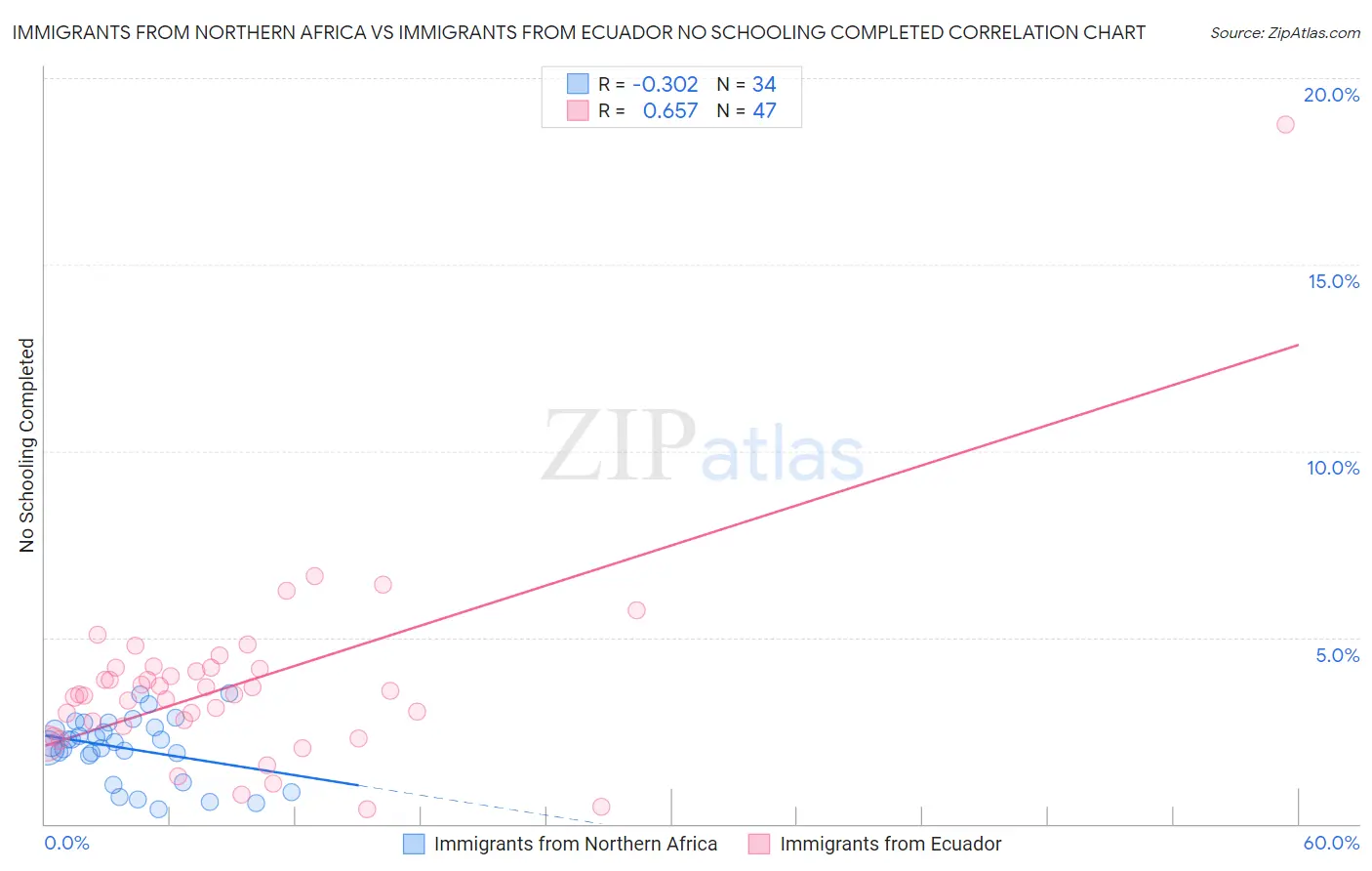 Immigrants from Northern Africa vs Immigrants from Ecuador No Schooling Completed