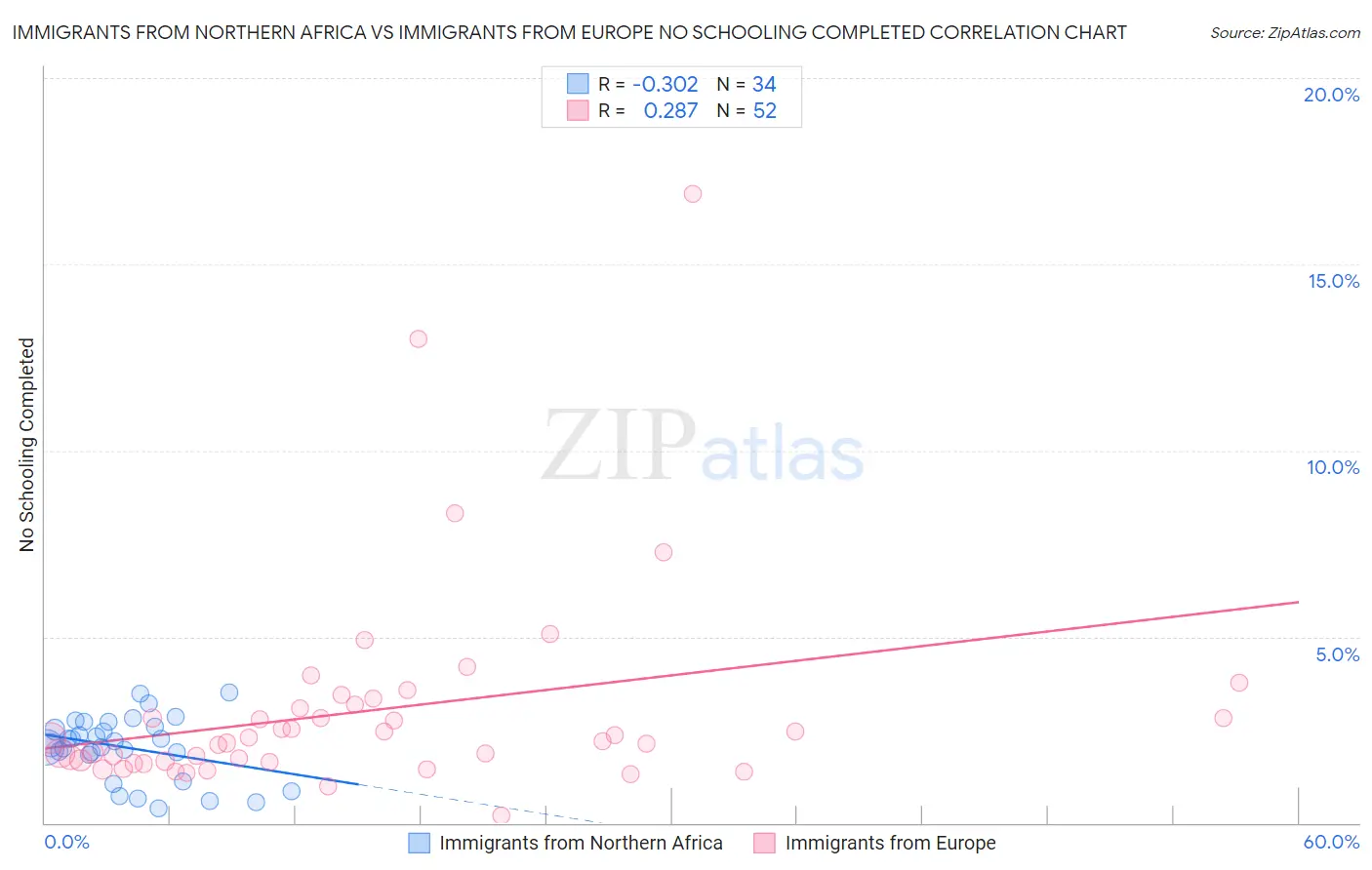 Immigrants from Northern Africa vs Immigrants from Europe No Schooling Completed