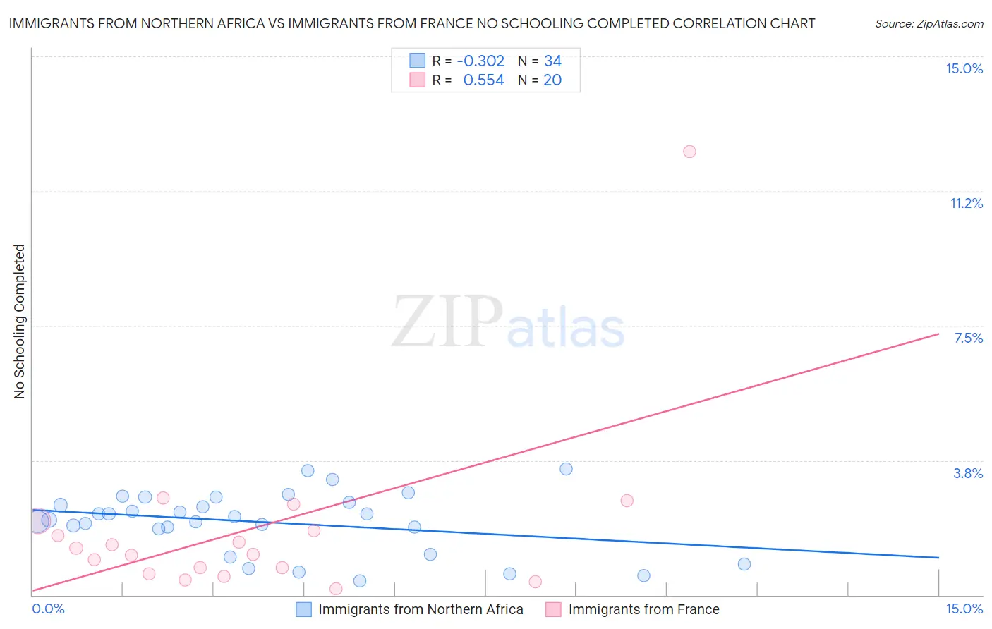 Immigrants from Northern Africa vs Immigrants from France No Schooling Completed