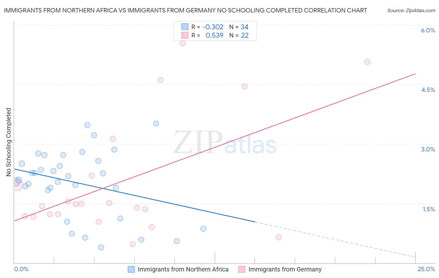 Immigrants from Northern Africa vs Immigrants from Germany No Schooling Completed