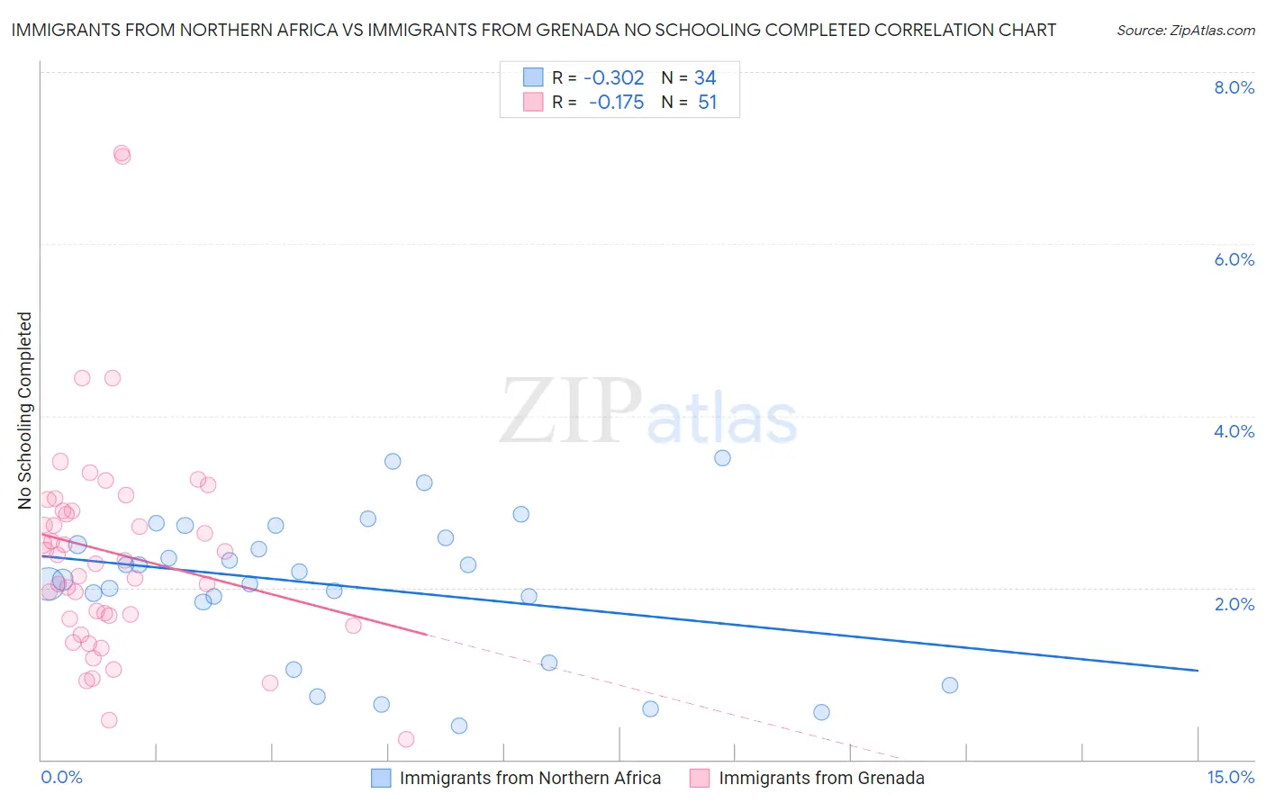 Immigrants from Northern Africa vs Immigrants from Grenada No Schooling Completed