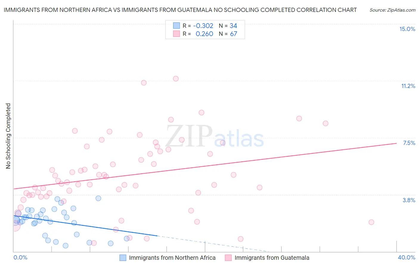 Immigrants from Northern Africa vs Immigrants from Guatemala No Schooling Completed
