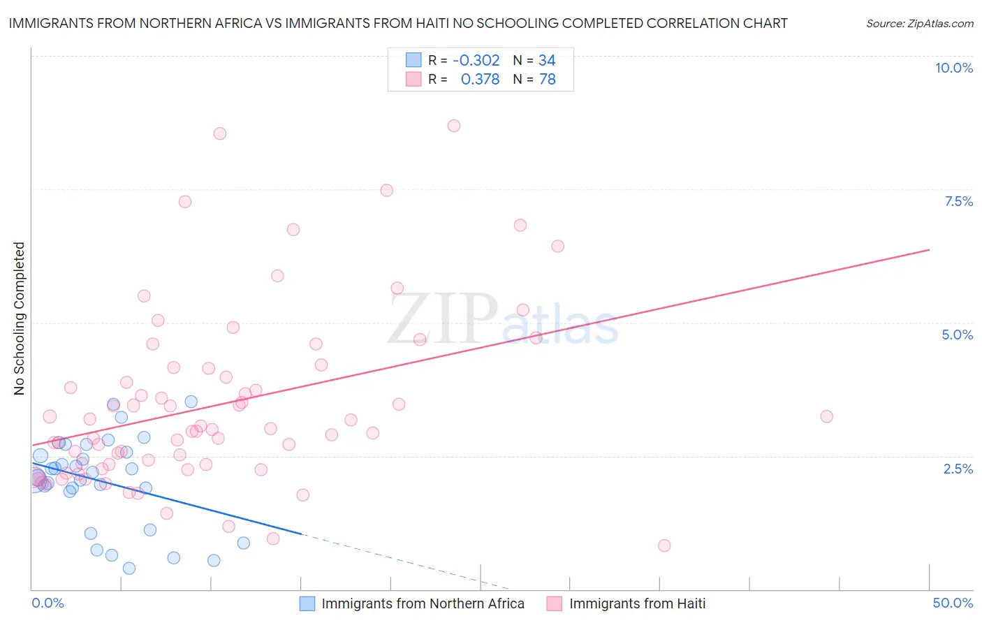 Immigrants from Northern Africa vs Immigrants from Haiti No Schooling Completed