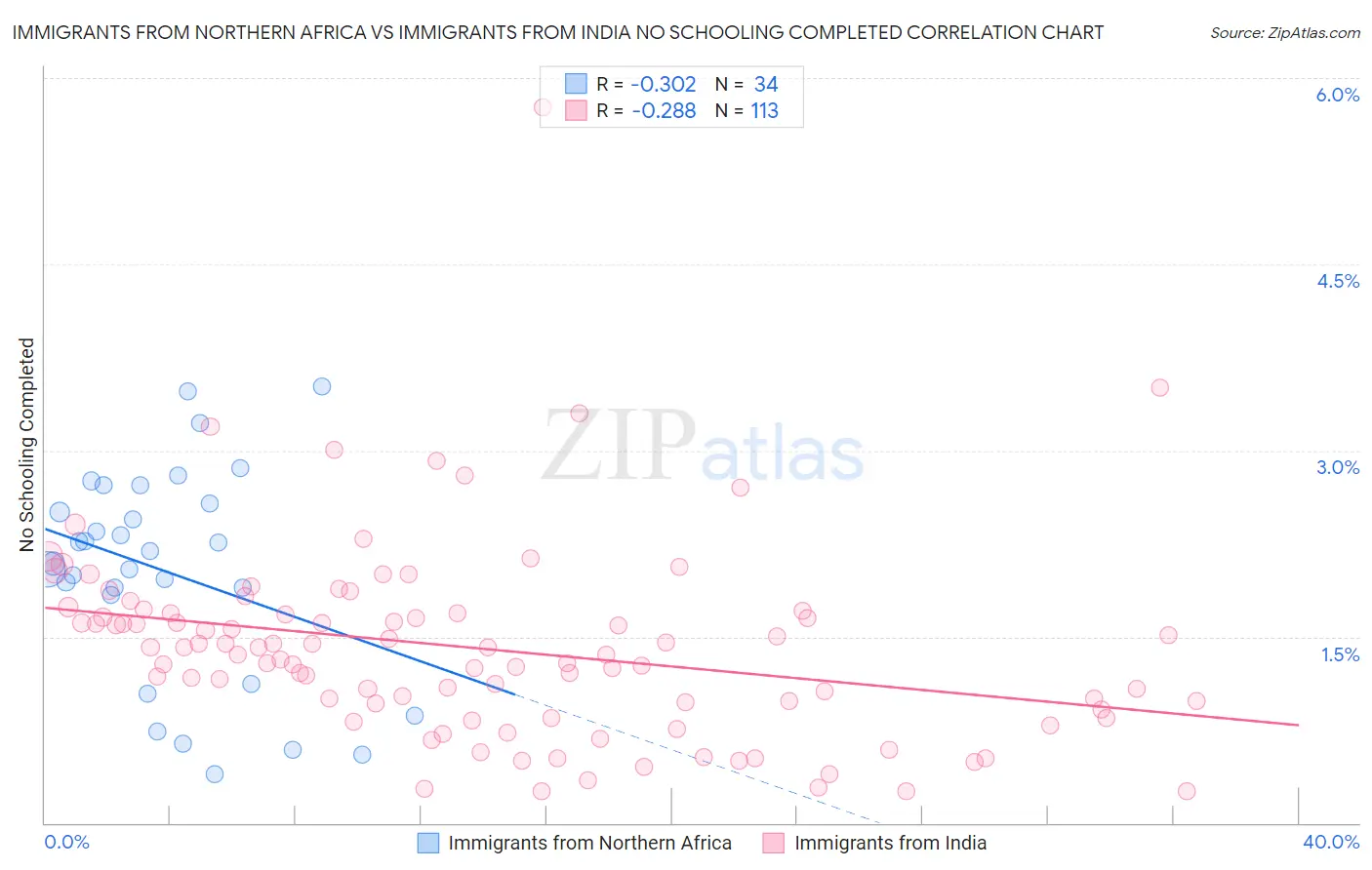 Immigrants from Northern Africa vs Immigrants from India No Schooling Completed