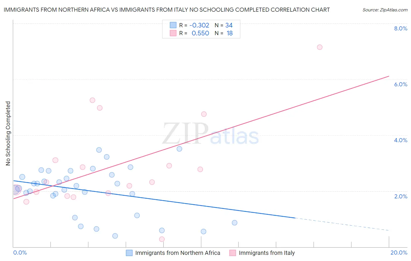 Immigrants from Northern Africa vs Immigrants from Italy No Schooling Completed