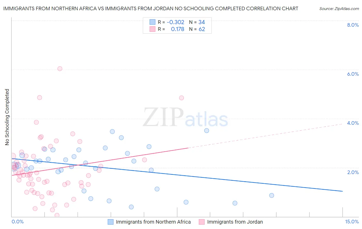 Immigrants from Northern Africa vs Immigrants from Jordan No Schooling Completed
