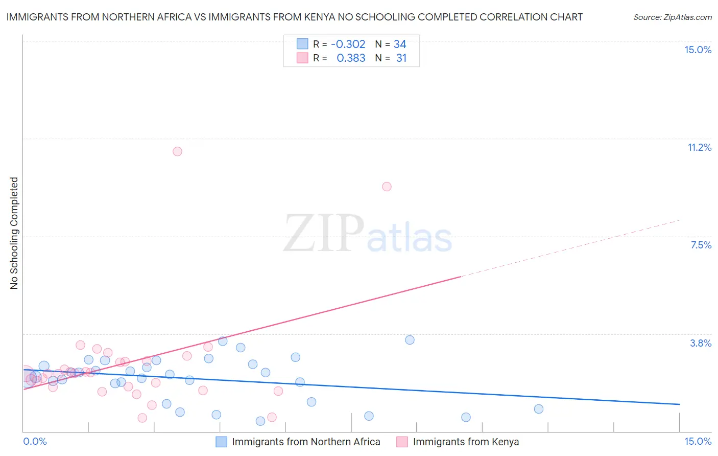 Immigrants from Northern Africa vs Immigrants from Kenya No Schooling Completed