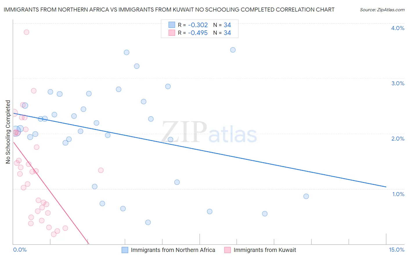 Immigrants from Northern Africa vs Immigrants from Kuwait No Schooling Completed