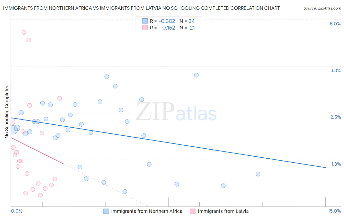 Immigrants from Northern Africa vs Immigrants from Latvia No Schooling Completed