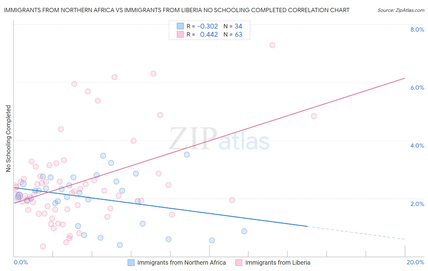 Immigrants from Northern Africa vs Immigrants from Liberia No Schooling Completed