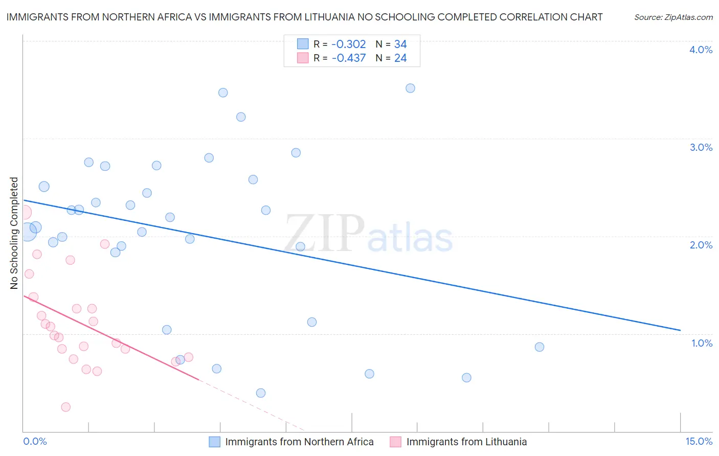 Immigrants from Northern Africa vs Immigrants from Lithuania No Schooling Completed