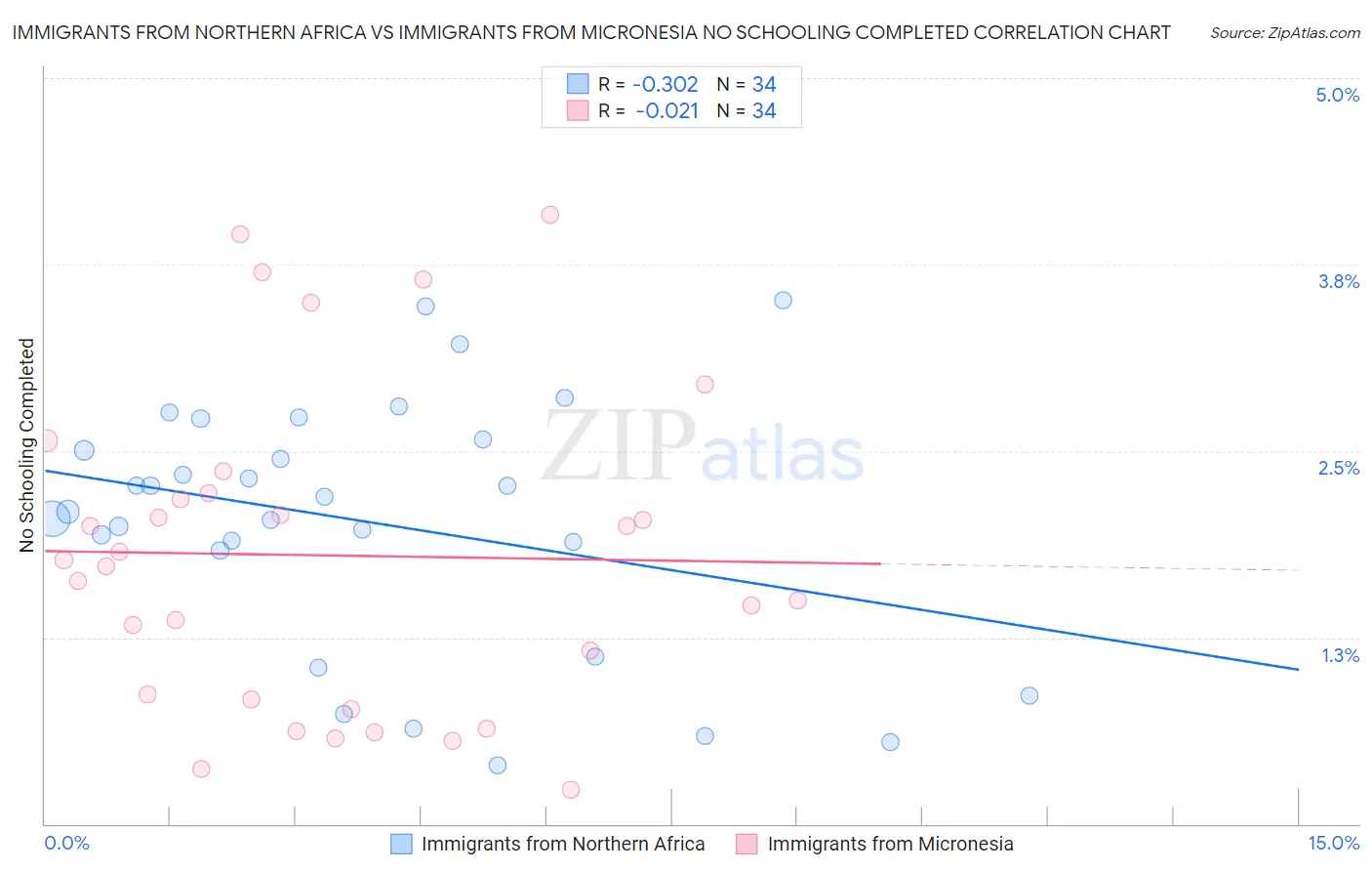 Immigrants from Northern Africa vs Immigrants from Micronesia No Schooling Completed