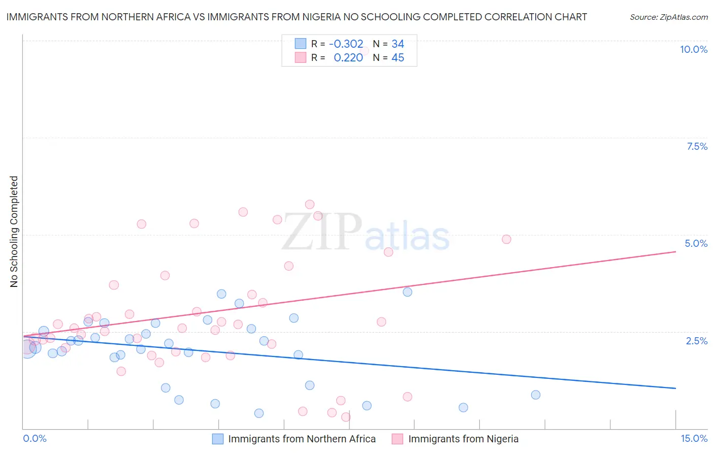 Immigrants from Northern Africa vs Immigrants from Nigeria No Schooling Completed