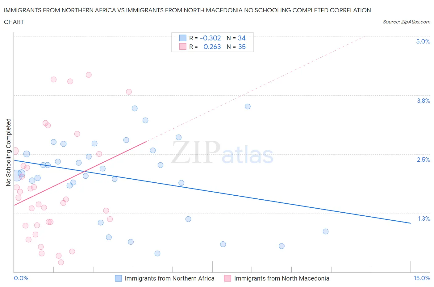 Immigrants from Northern Africa vs Immigrants from North Macedonia No Schooling Completed