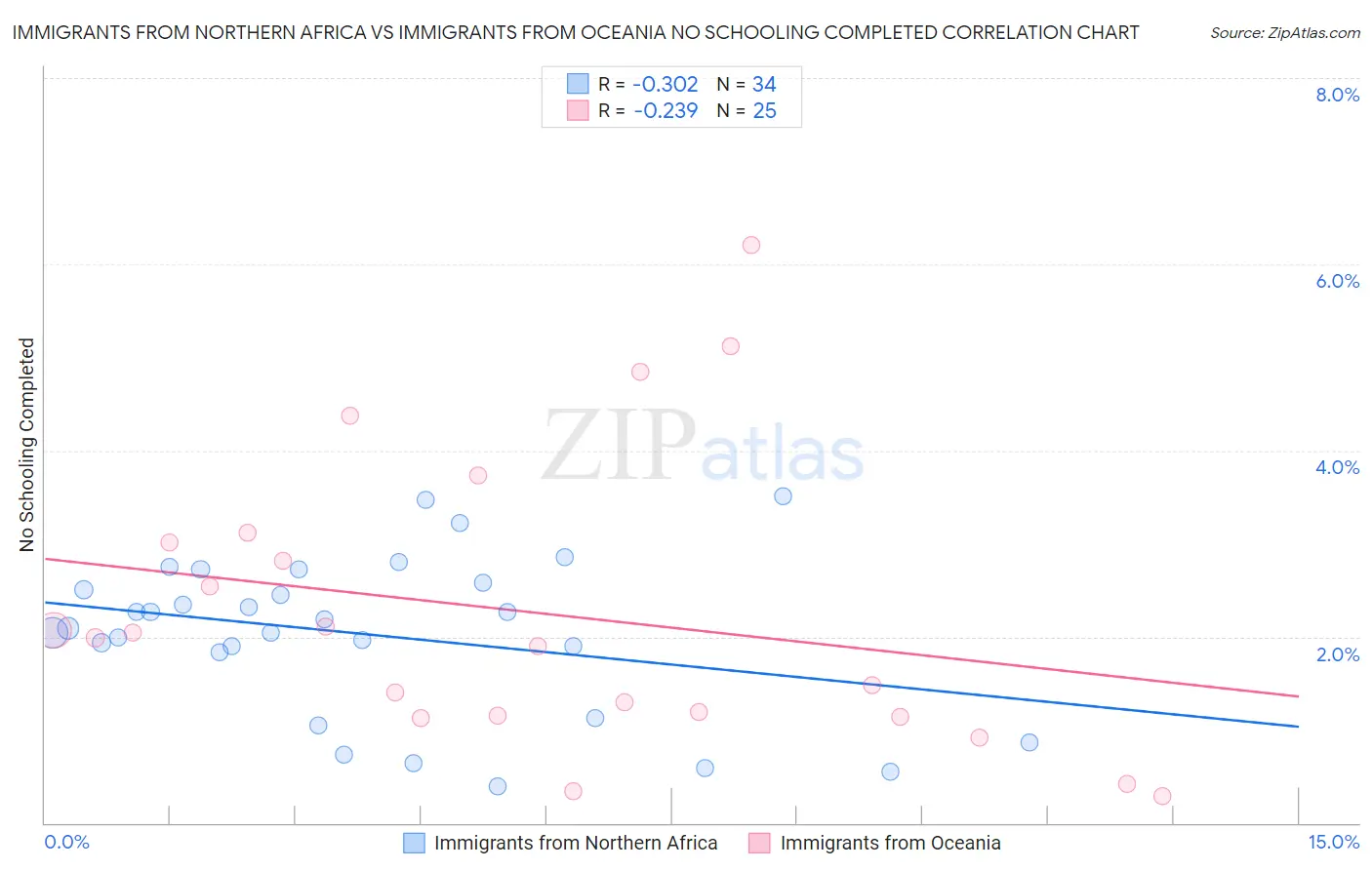 Immigrants from Northern Africa vs Immigrants from Oceania No Schooling Completed