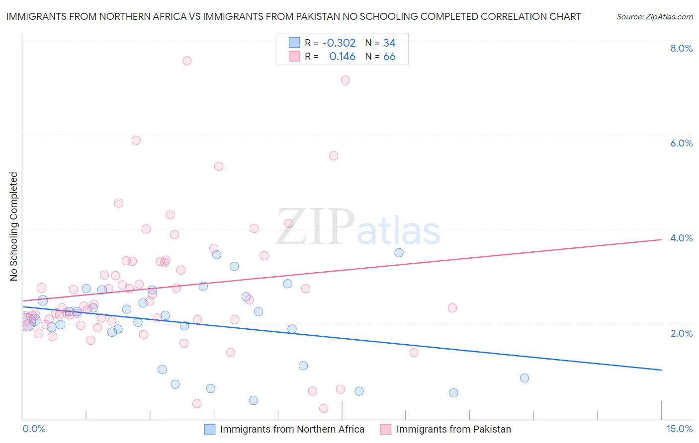 Immigrants from Northern Africa vs Immigrants from Pakistan No Schooling Completed