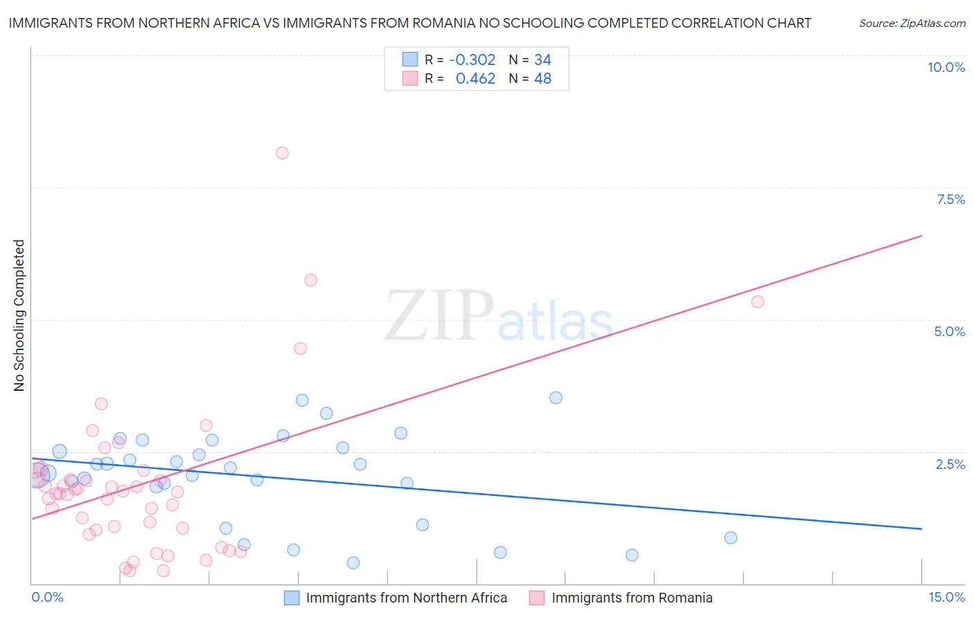 Immigrants from Northern Africa vs Immigrants from Romania No Schooling Completed