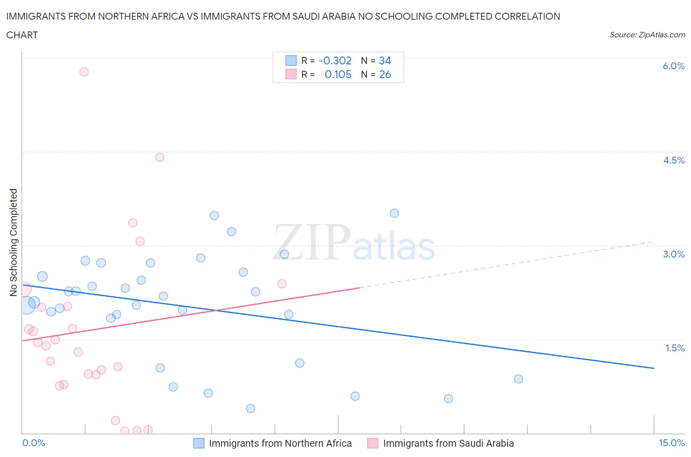 Immigrants from Northern Africa vs Immigrants from Saudi Arabia No Schooling Completed