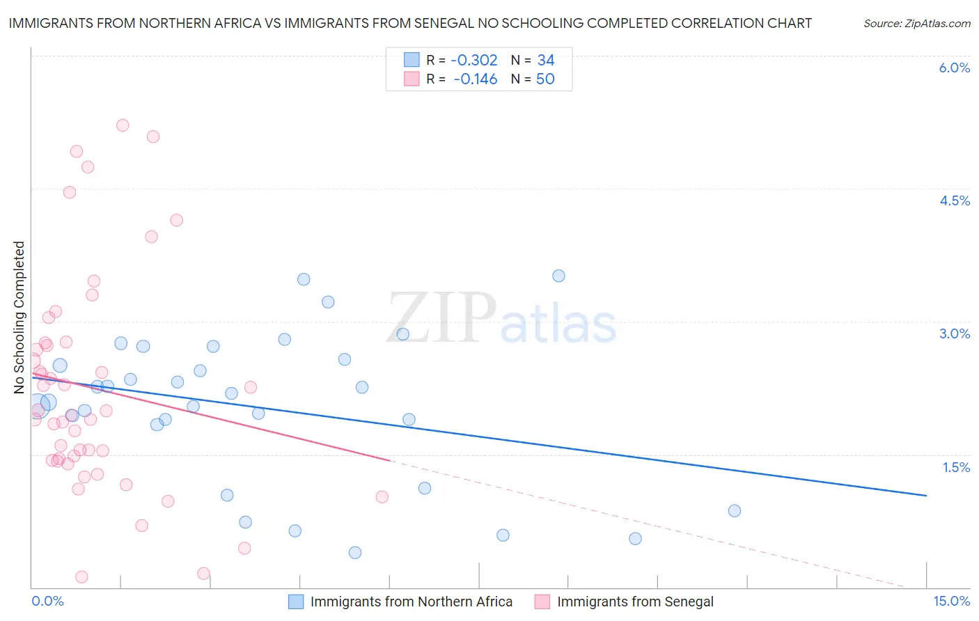 Immigrants from Northern Africa vs Immigrants from Senegal No Schooling Completed