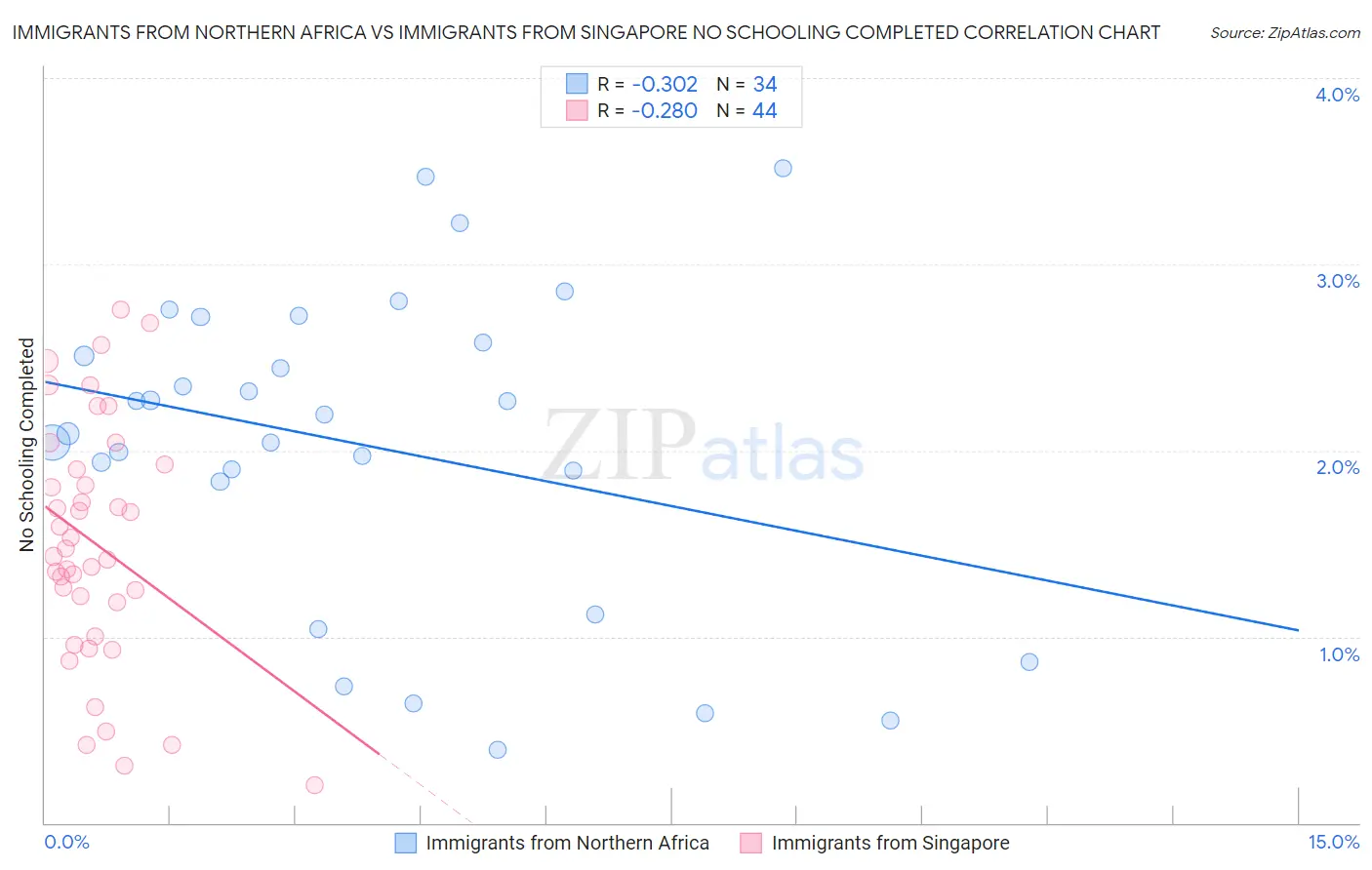 Immigrants from Northern Africa vs Immigrants from Singapore No Schooling Completed