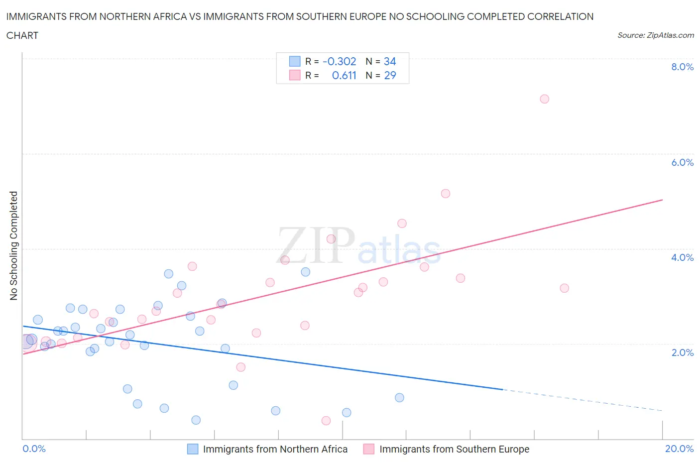 Immigrants from Northern Africa vs Immigrants from Southern Europe No Schooling Completed