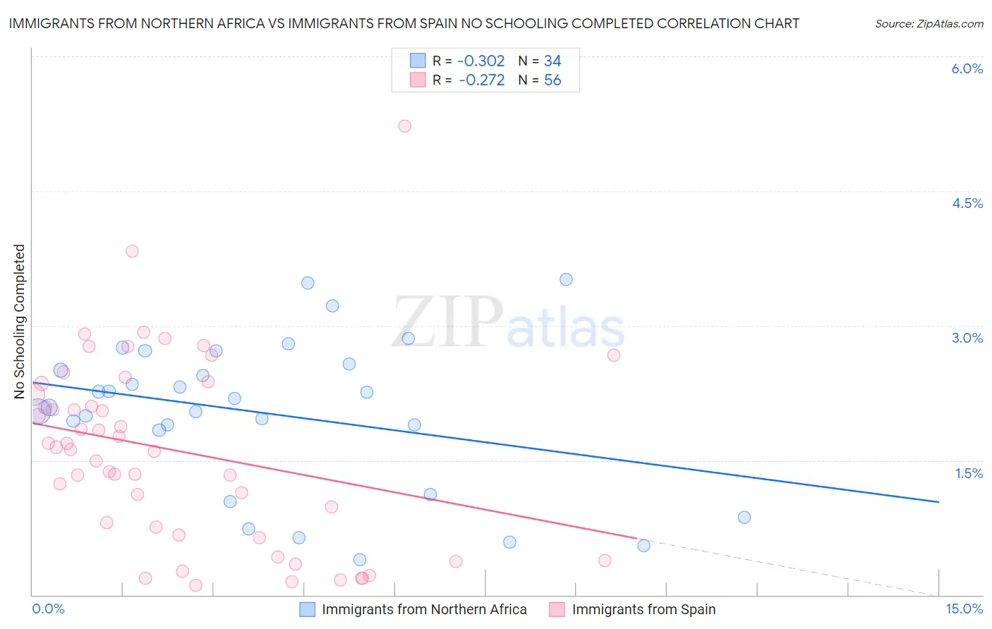 Immigrants from Northern Africa vs Immigrants from Spain No Schooling Completed