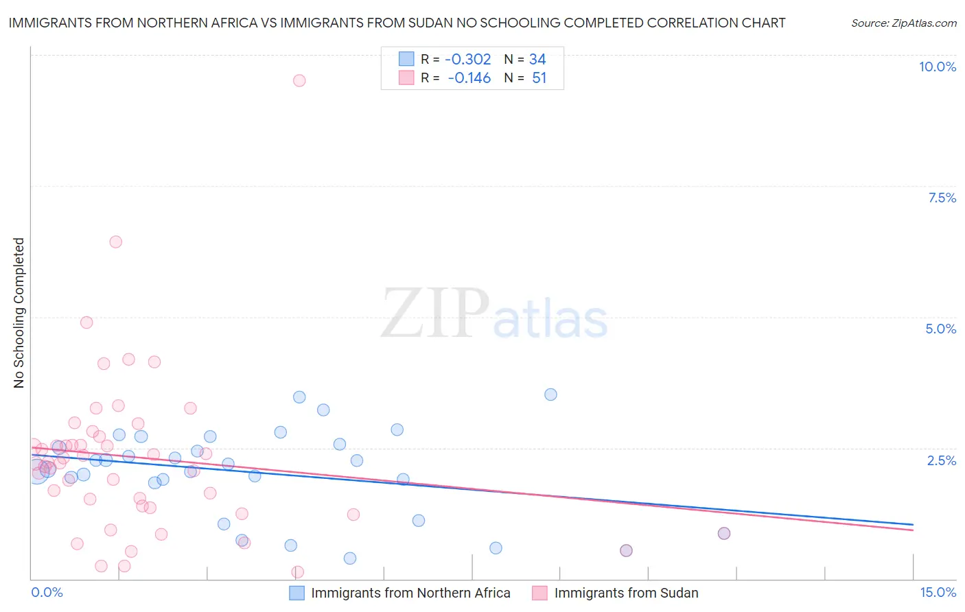 Immigrants from Northern Africa vs Immigrants from Sudan No Schooling Completed