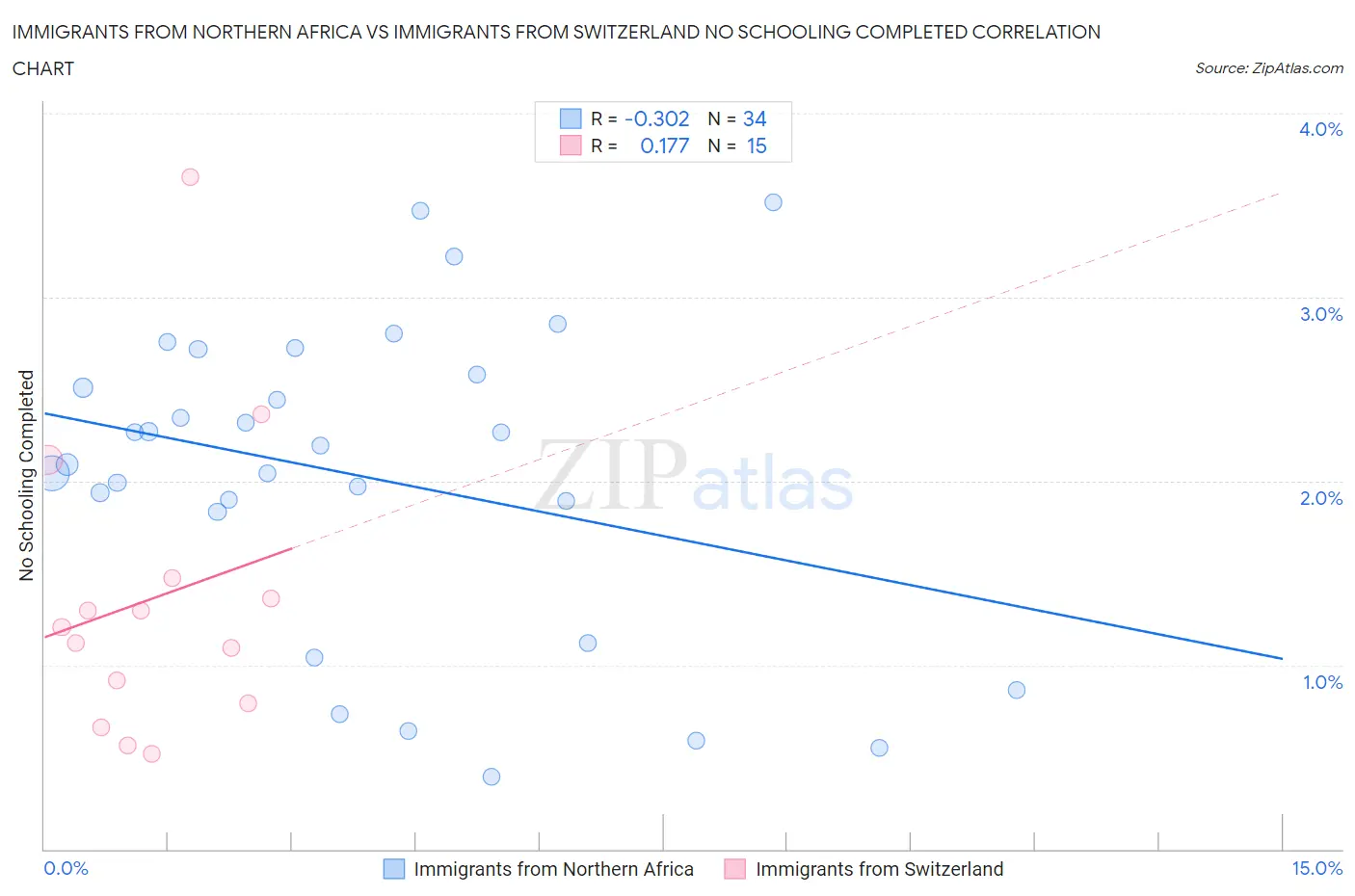 Immigrants from Northern Africa vs Immigrants from Switzerland No Schooling Completed