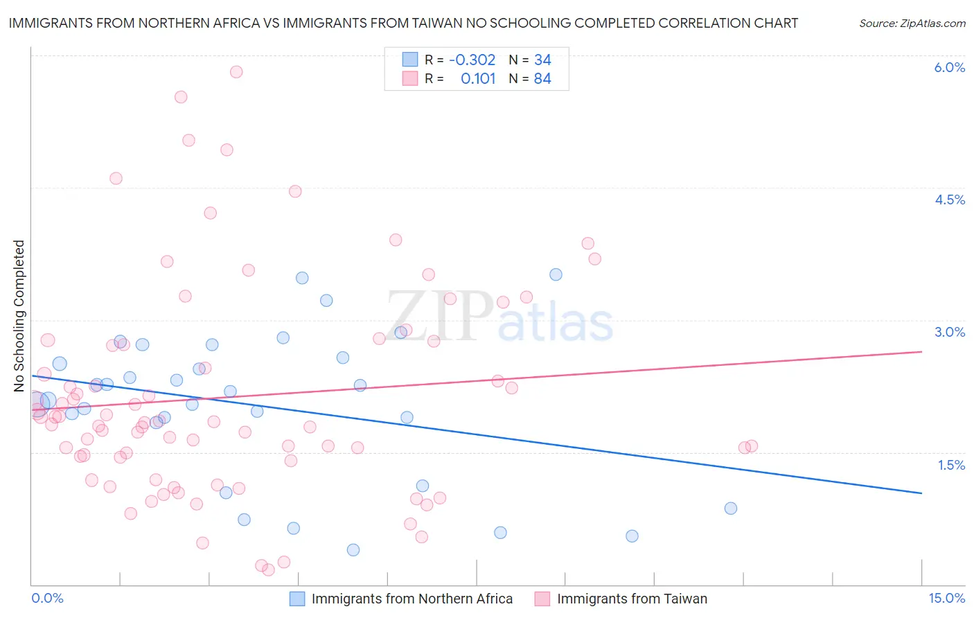 Immigrants from Northern Africa vs Immigrants from Taiwan No Schooling Completed