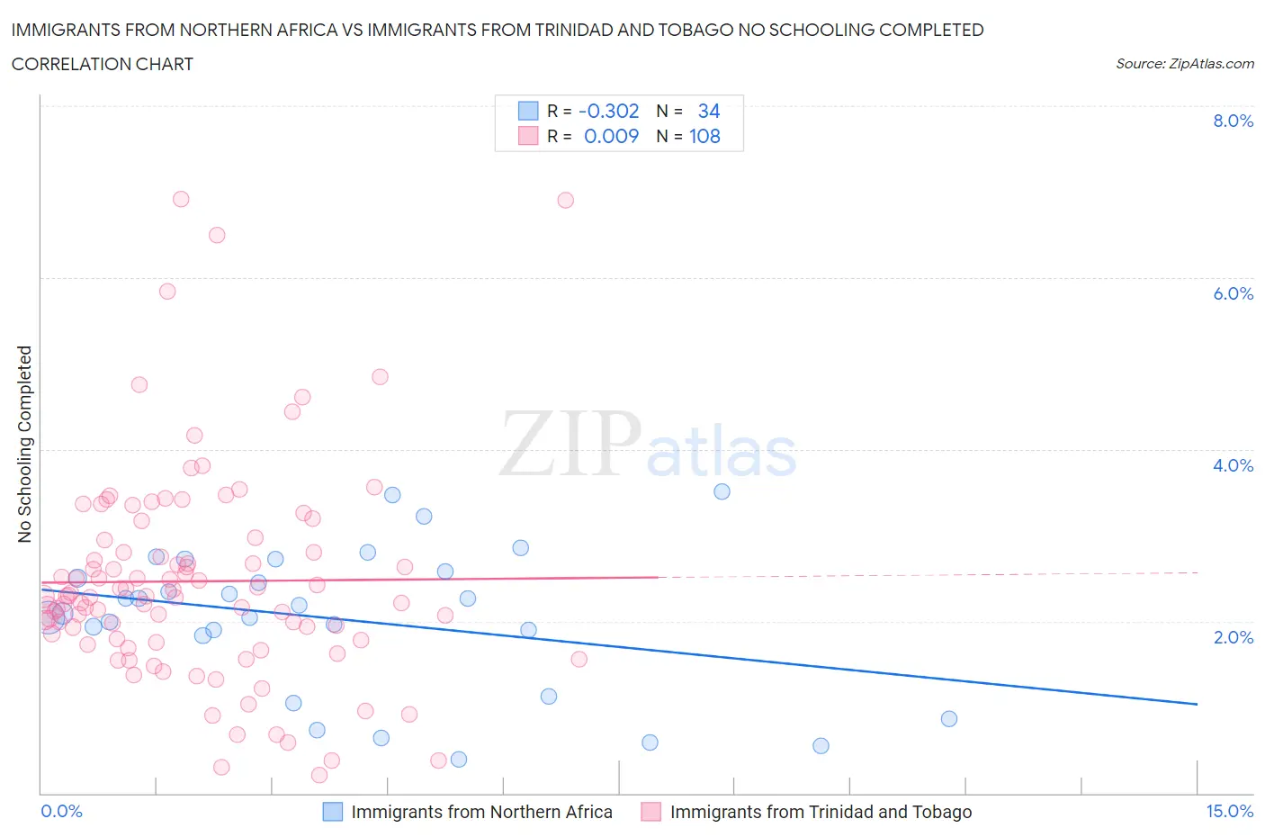 Immigrants from Northern Africa vs Immigrants from Trinidad and Tobago No Schooling Completed
