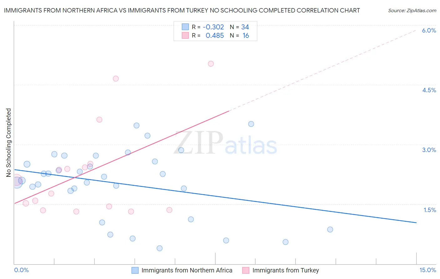 Immigrants from Northern Africa vs Immigrants from Turkey No Schooling Completed