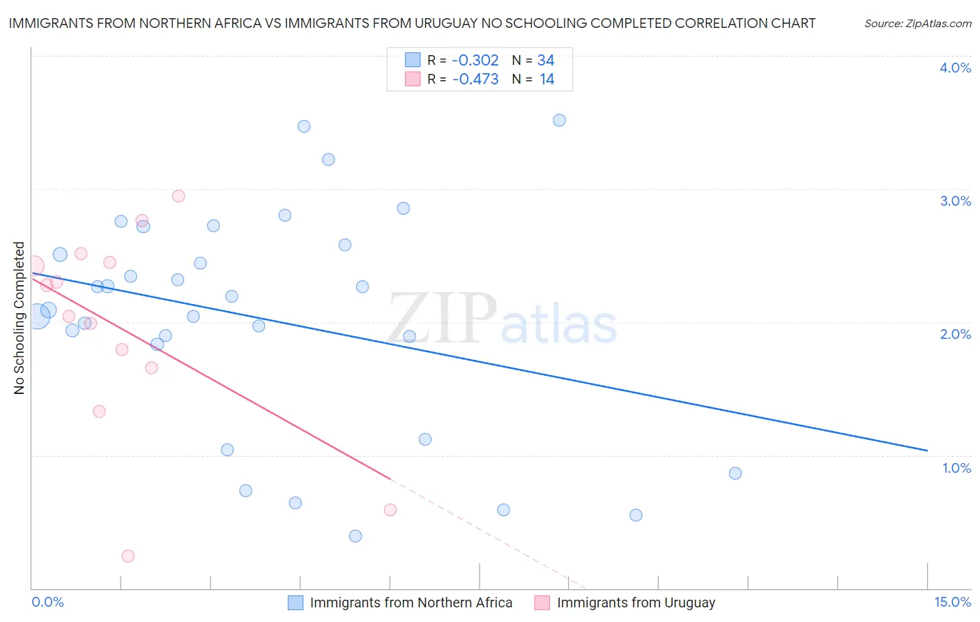 Immigrants from Northern Africa vs Immigrants from Uruguay No Schooling Completed