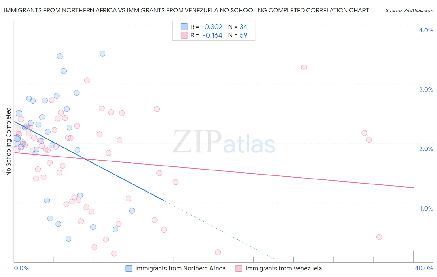 Immigrants from Northern Africa vs Immigrants from Venezuela No Schooling Completed