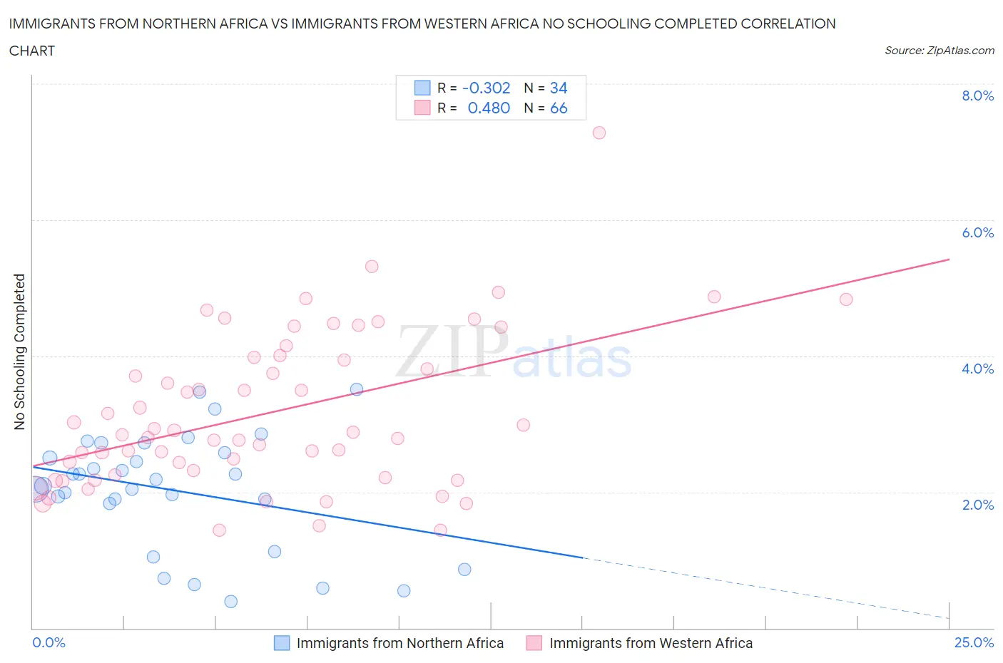 Immigrants from Northern Africa vs Immigrants from Western Africa No Schooling Completed