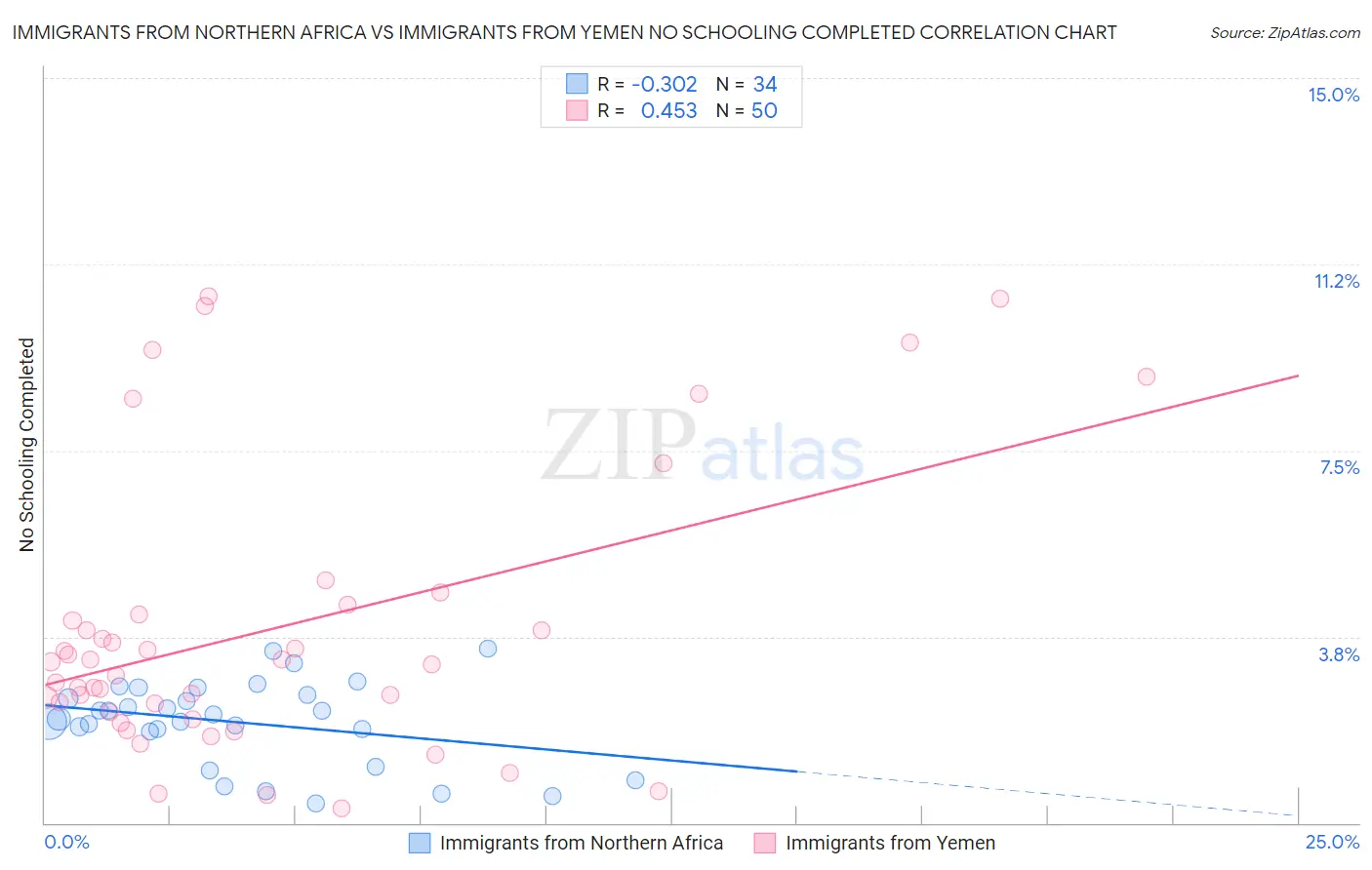 Immigrants from Northern Africa vs Immigrants from Yemen No Schooling Completed
