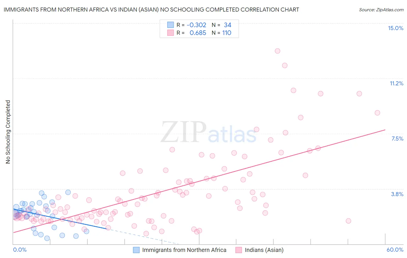 Immigrants from Northern Africa vs Indian (Asian) No Schooling Completed