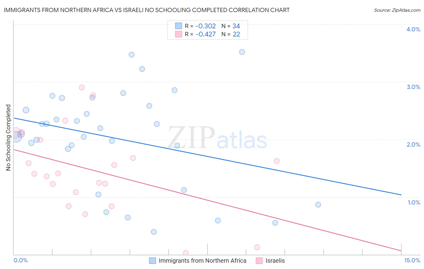 Immigrants from Northern Africa vs Israeli No Schooling Completed