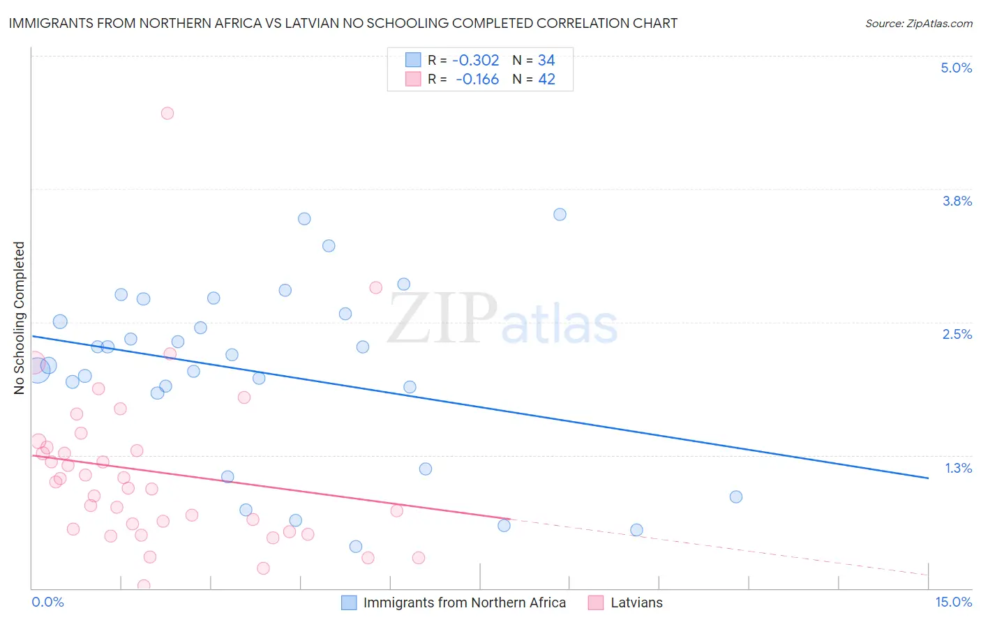 Immigrants from Northern Africa vs Latvian No Schooling Completed