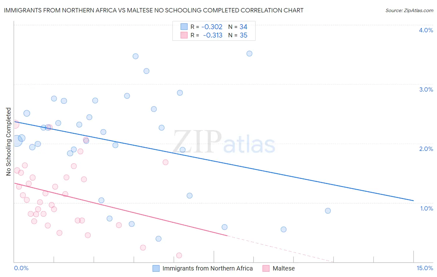 Immigrants from Northern Africa vs Maltese No Schooling Completed