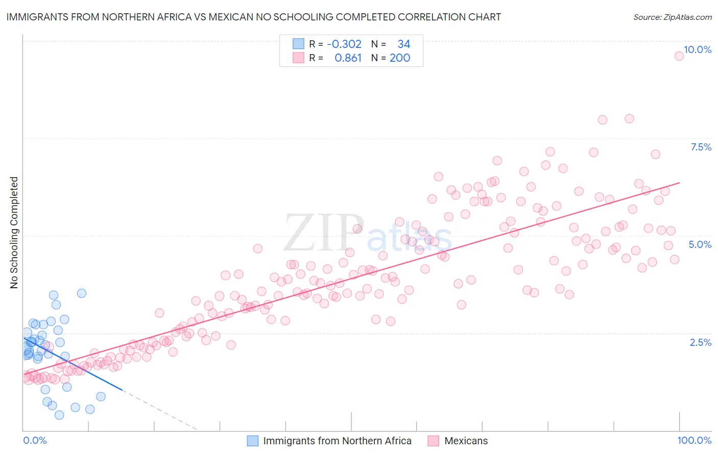 Immigrants from Northern Africa vs Mexican No Schooling Completed