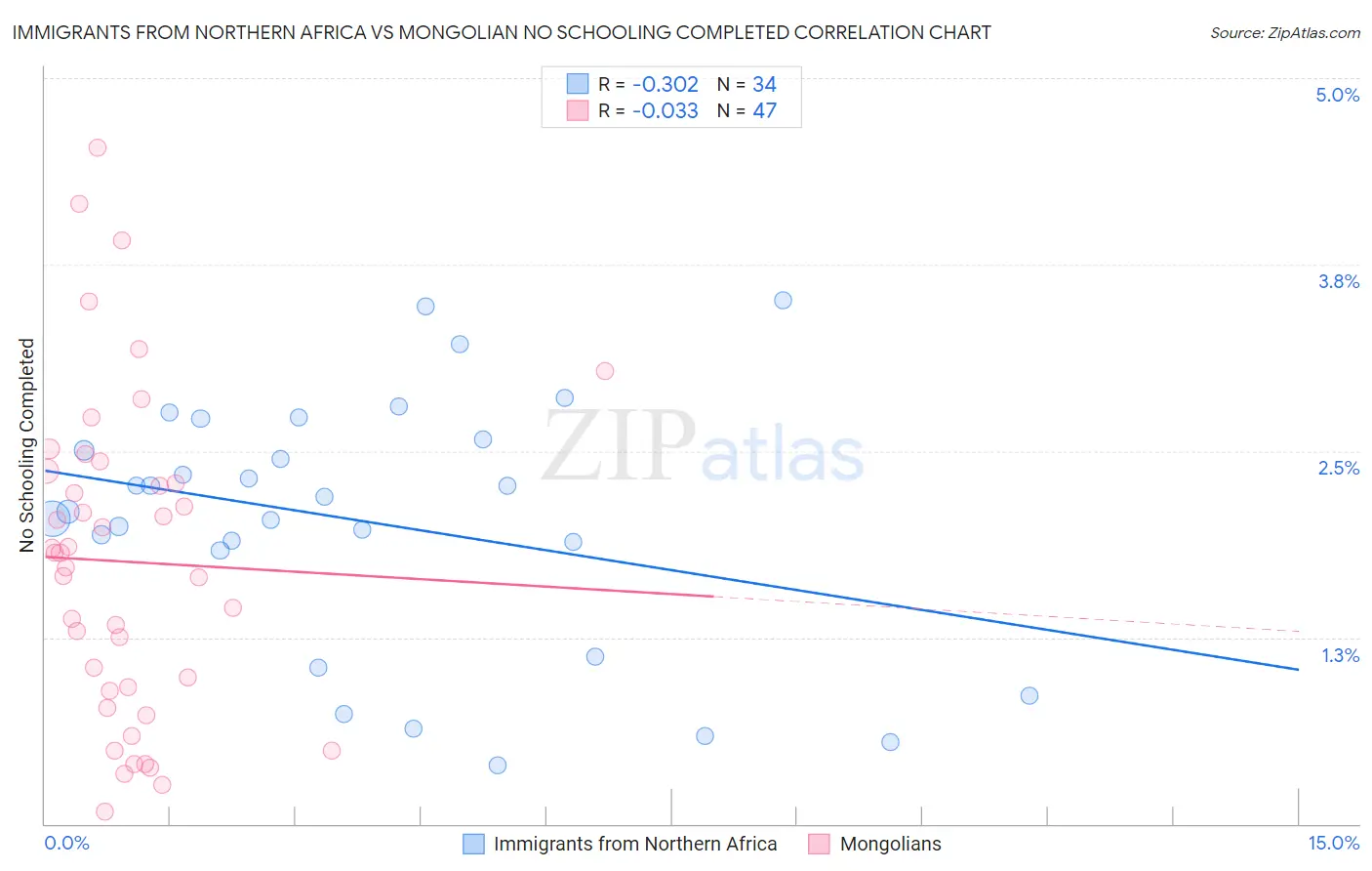 Immigrants from Northern Africa vs Mongolian No Schooling Completed