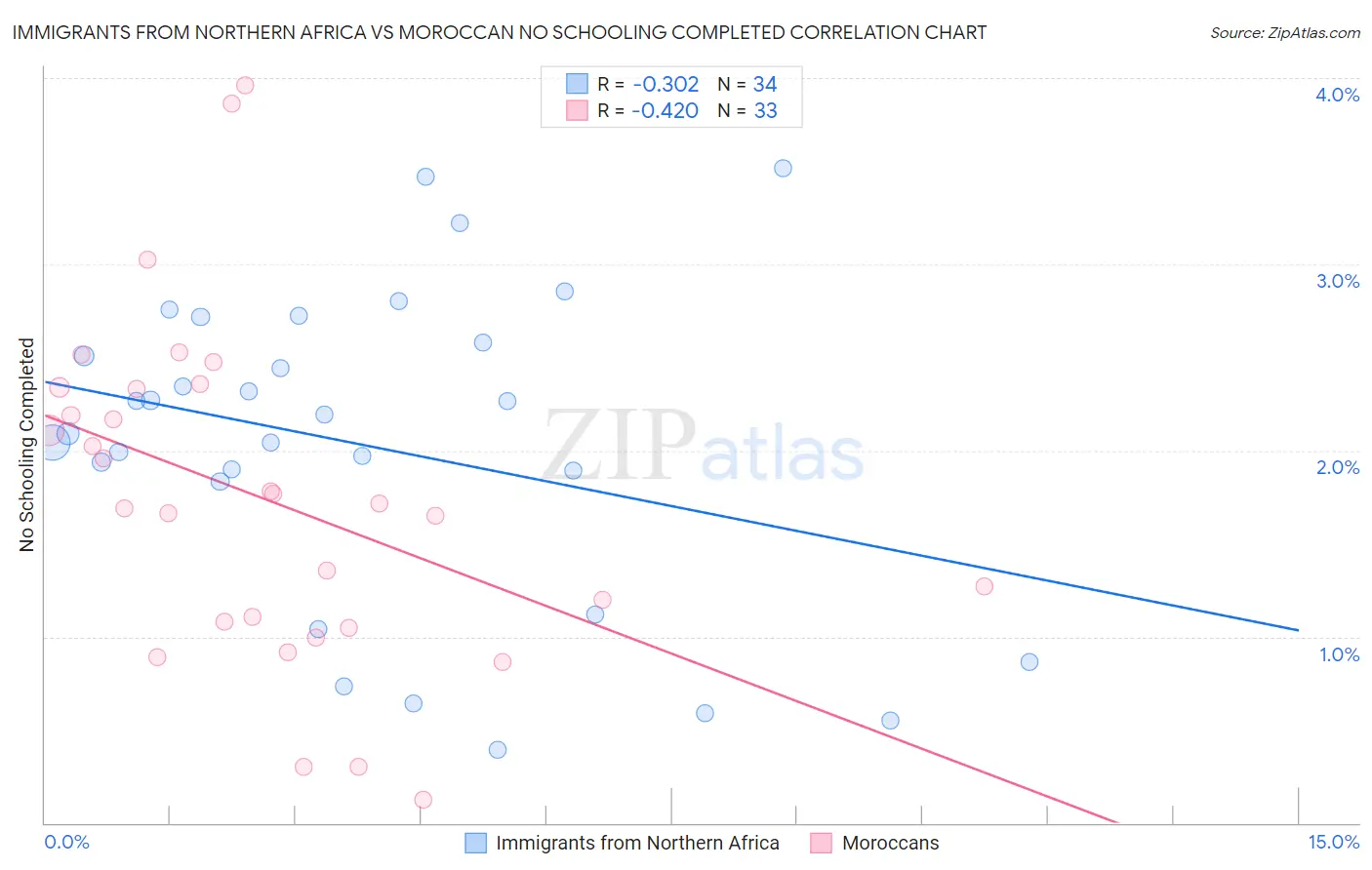 Immigrants from Northern Africa vs Moroccan No Schooling Completed