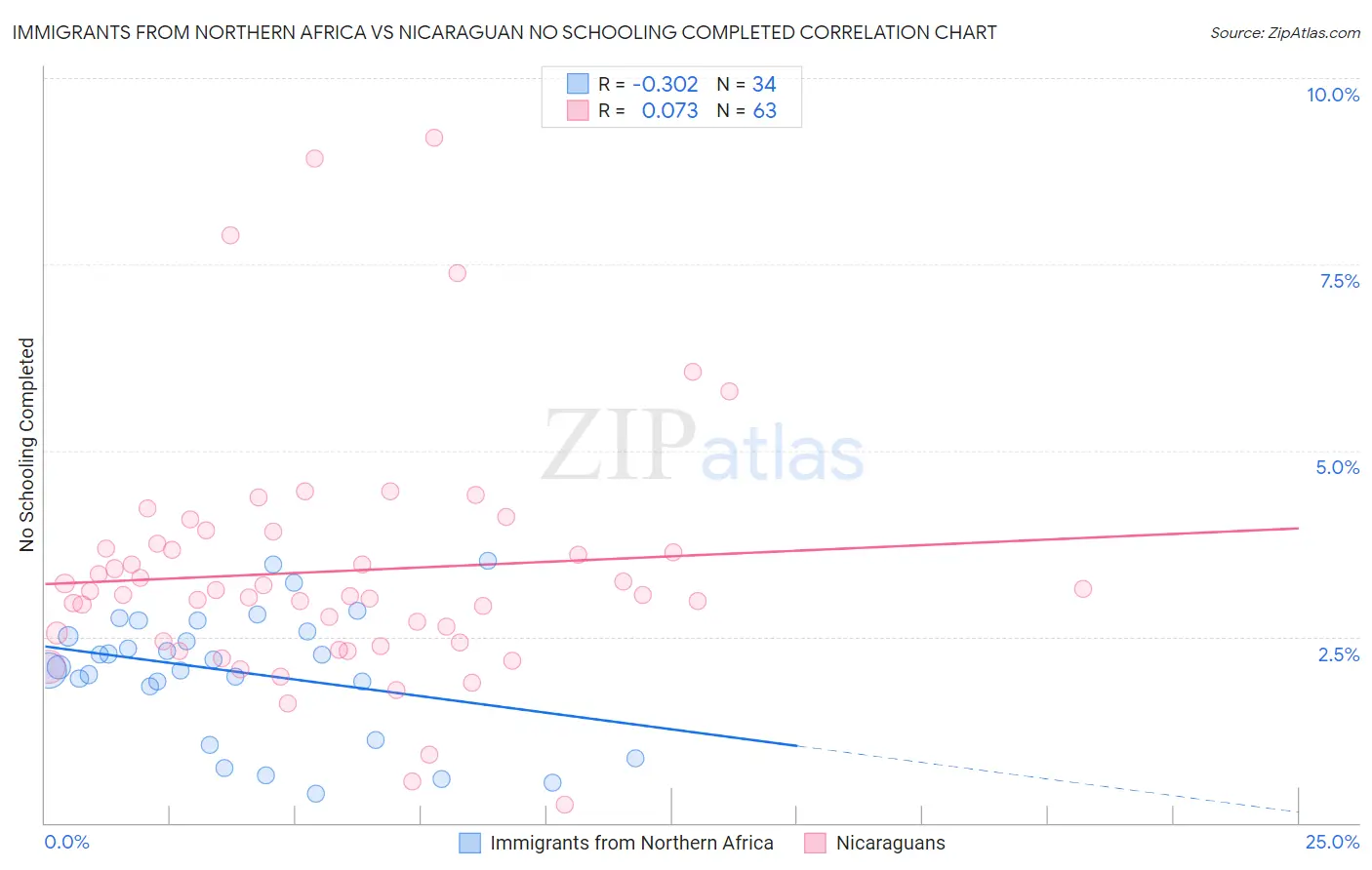 Immigrants from Northern Africa vs Nicaraguan No Schooling Completed