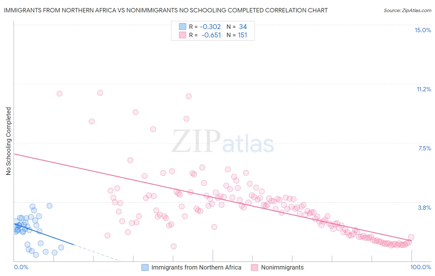 Immigrants from Northern Africa vs Nonimmigrants No Schooling Completed