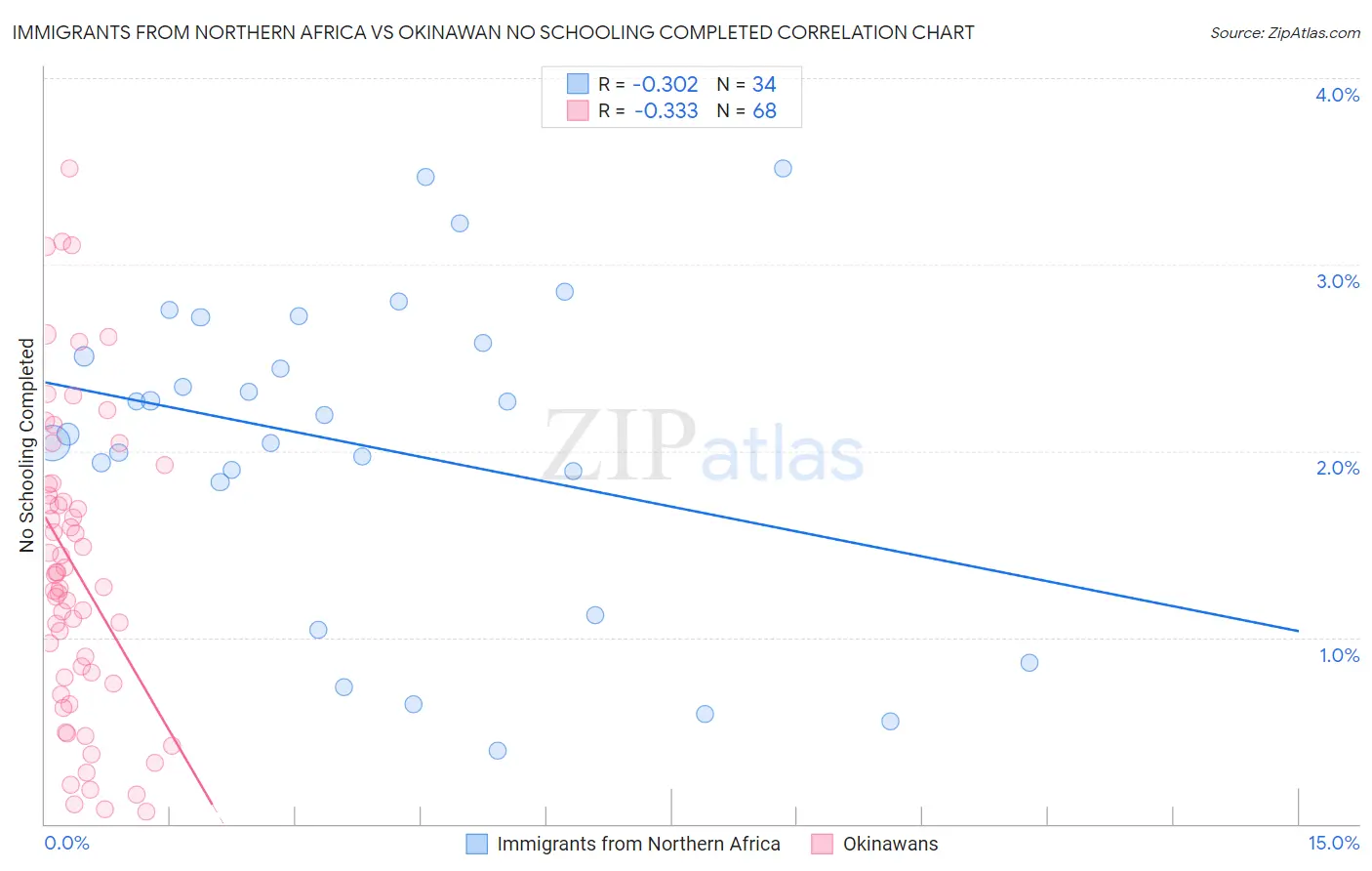Immigrants from Northern Africa vs Okinawan No Schooling Completed