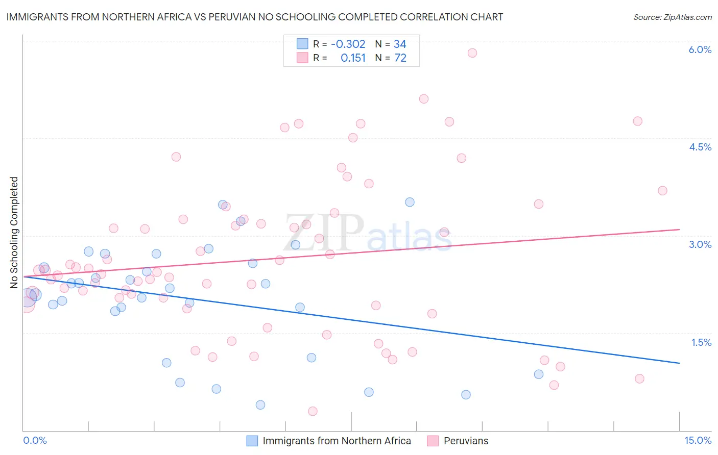 Immigrants from Northern Africa vs Peruvian No Schooling Completed