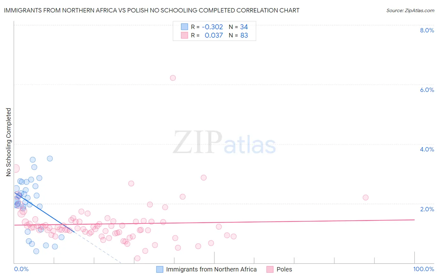 Immigrants from Northern Africa vs Polish No Schooling Completed