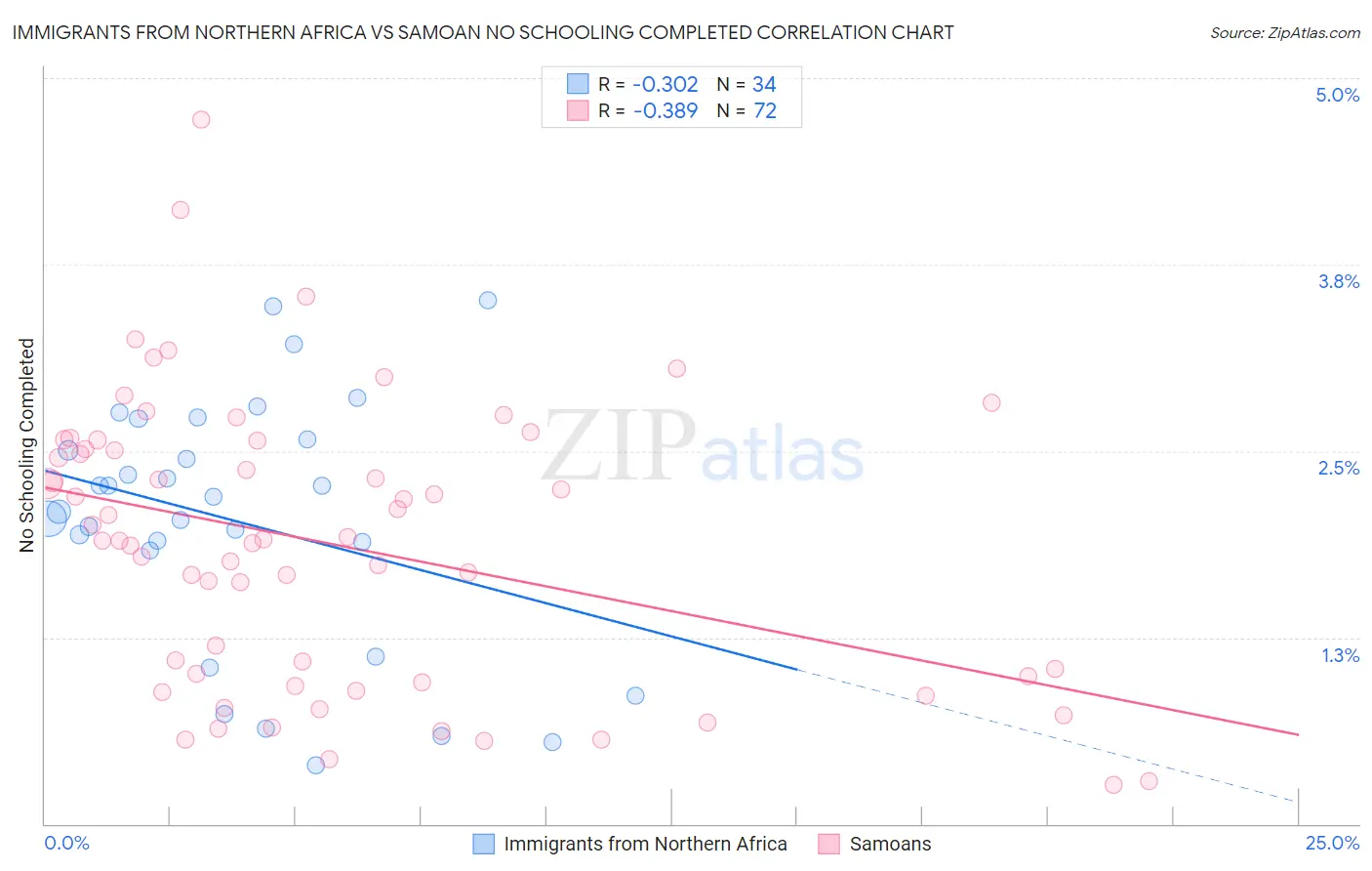 Immigrants from Northern Africa vs Samoan No Schooling Completed