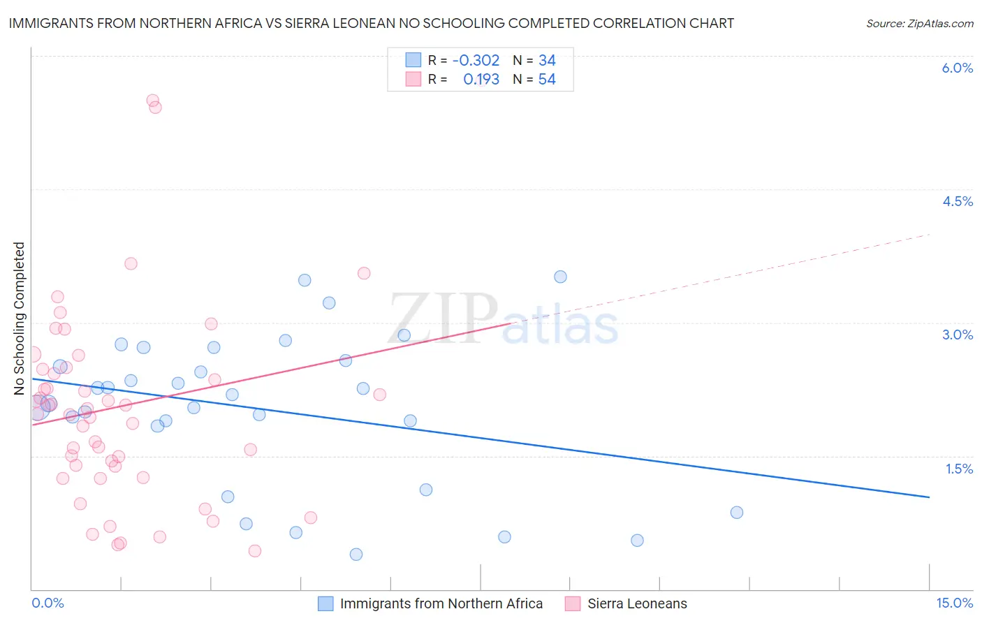 Immigrants from Northern Africa vs Sierra Leonean No Schooling Completed