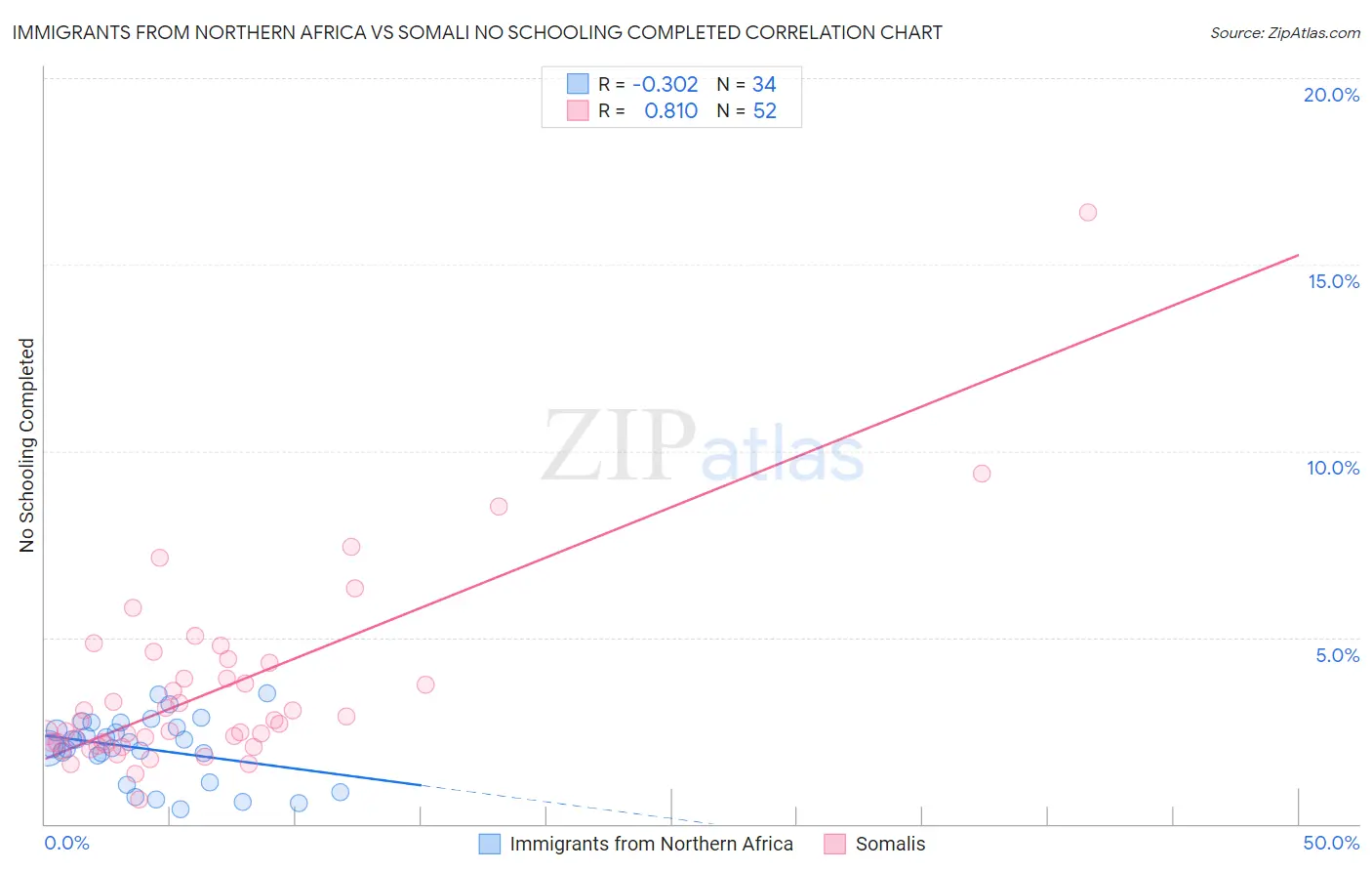 Immigrants from Northern Africa vs Somali No Schooling Completed